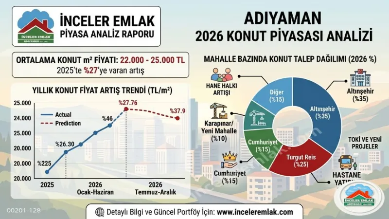 Adıyaman’da Yatırım İçin En İyi Mahalleler 2026 | İnceler Emlak