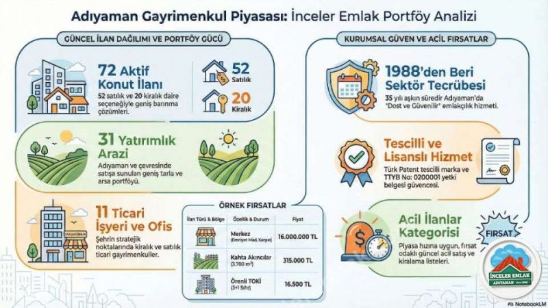 Adıyaman Satılık Kiralık Daire Arsa ve İşyeri: İnceler Emlak Portföyü